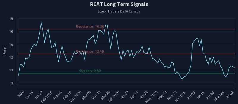 RCAT Long Term Analysis for July 2 2026 RCAT Long Term Analysis for July 2 2026