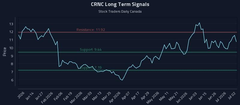 CRNC Long Term Analysis for July 2 2026