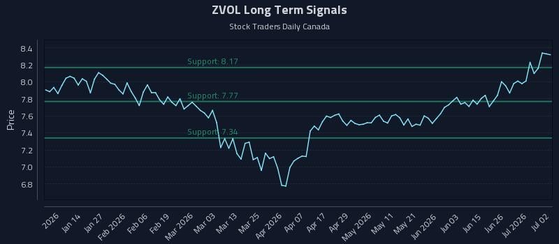 ZVOL Long Term Analysis for July 2 2026 ZVOL Long Term Analysis for July 2 2026