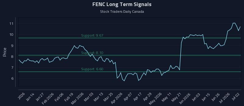 FENC Long Term Analysis for July 2 2026 FENC Long Term Analysis for July 2 2026