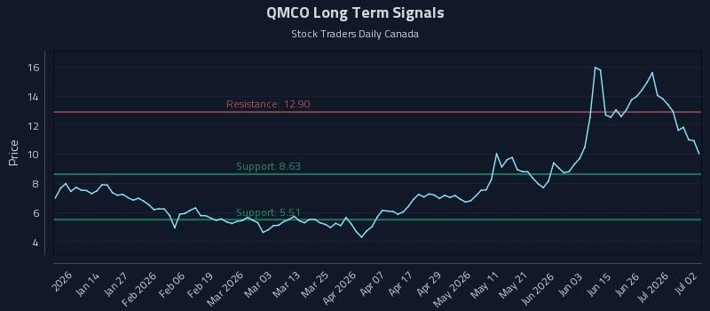 QMCO Long Term Analysis for July 2 2026