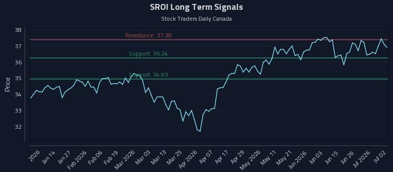 SROI Long Term Analysis for July 2 2026 SROI Long Term Analysis for July 2 2026