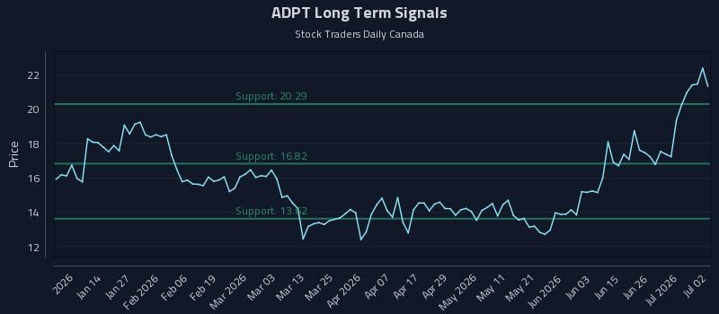 ADPT Long Term Analysis for July 2 2026