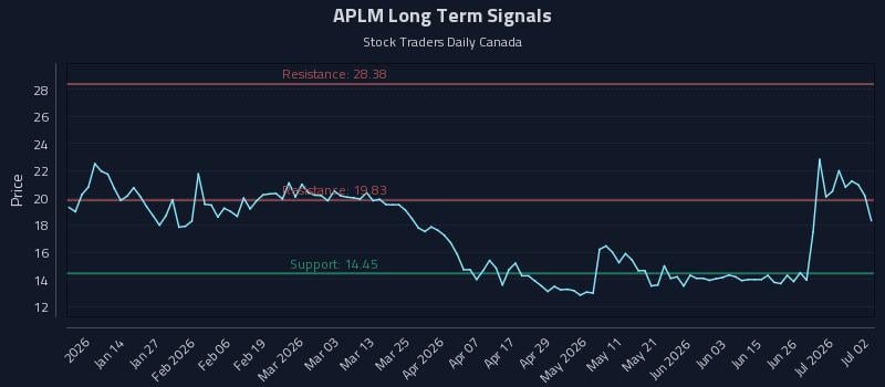 APLM
