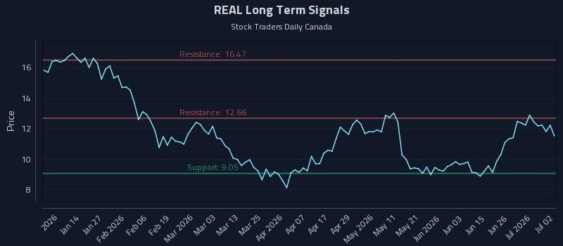 REAL Long Term Analysis for July 2 2026 REAL Long Term Analysis for July 2 2026