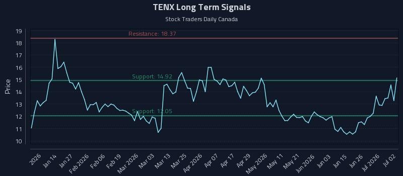 TENX Long Term Analysis for July 2 2026 TENX Long Term Analysis for July 2 2026