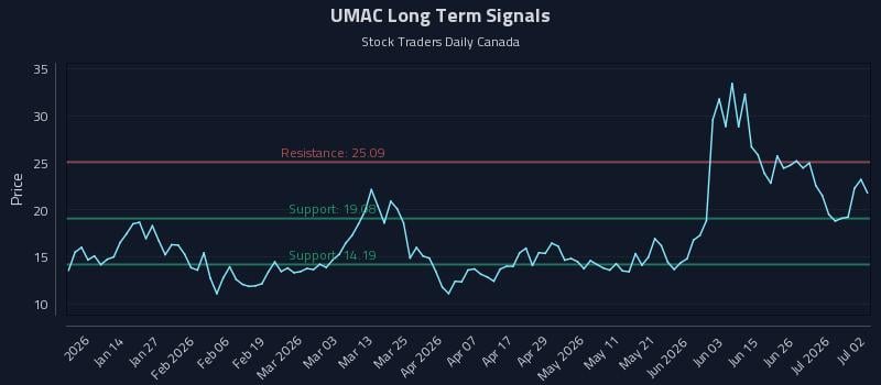 UMAC Long Term Analysis for July 2 2026