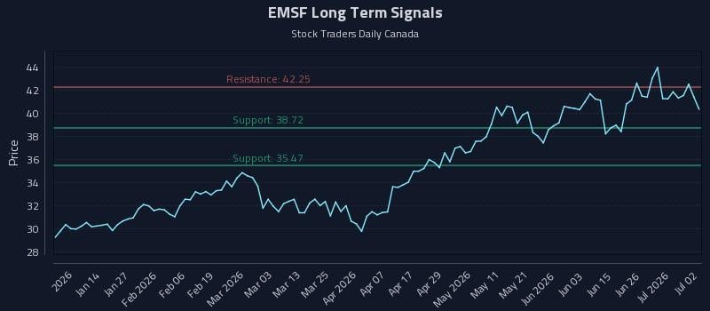 EMSF Long Term Analysis for July 2 2026 EMSF Long Term Analysis for July 2 2026