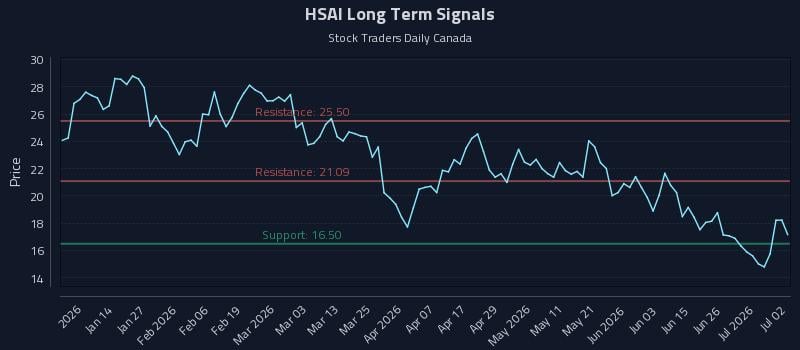HSAI Long Term Analysis for July 2 2026