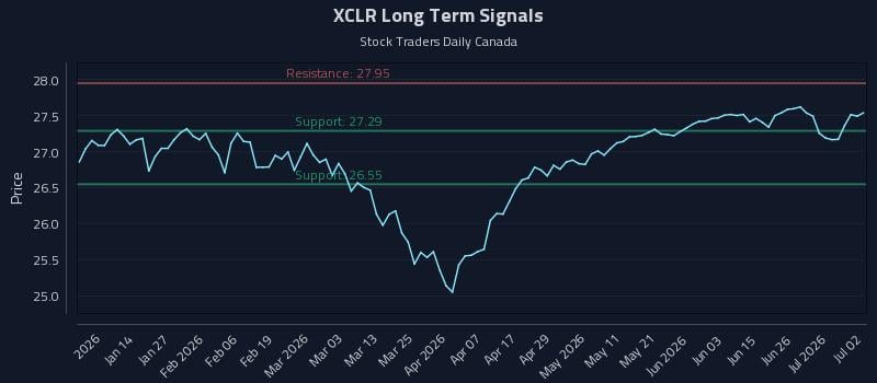 XCLR Long Term Analysis for July 2 2026 XCLR Long Term Analysis for July 2 2026