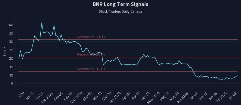 BNR Long Term Analysis for July 2 2026 BNR Long Term Analysis for July 2 2026
