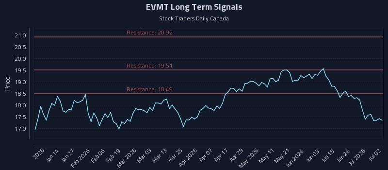EVMT Long Term Analysis for July 2 2026 EVMT Long Term Analysis for July 2 2026