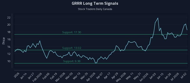 GRRR Long Term Analysis for July 2 2026 GRRR Long Term Analysis for July 2 2026