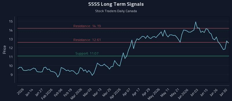 SSSS Long Term Analysis for July 2 2026 SSSS Long Term Analysis for July 2 2026