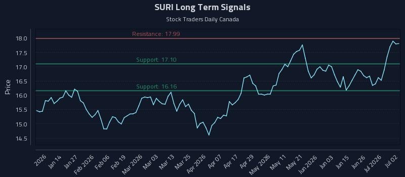 SURI Long Term Analysis for July 2 2026