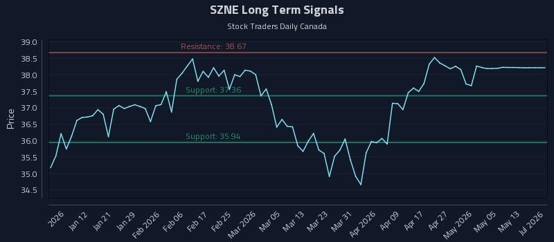 SZNE Long Term Analysis for July 2 2026 SZNE Long Term Analysis for July 2 2026