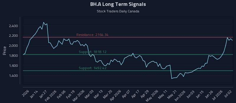 BH.A Long Term Analysis for July 2 2026 BH.A Long Term Analysis for July 2 2026