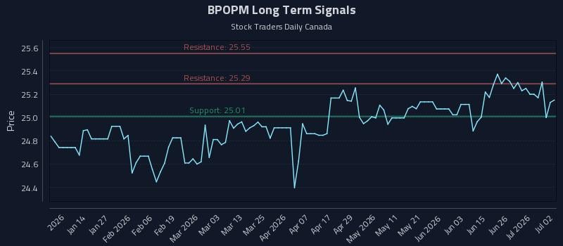 BPOPM Long Term Analysis for July 2 2026 BPOPM Long Term Analysis for July 2 2026