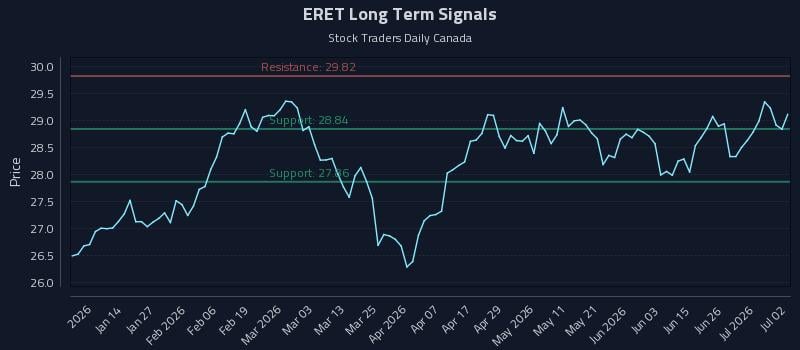 ERET Long Term Analysis for July 2 2026 ERET Long Term Analysis for July 2 2026