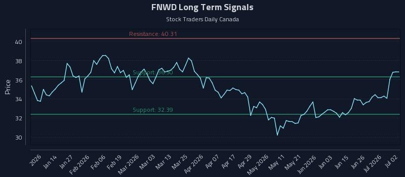 FNWD Long Term Analysis for July 2 2026