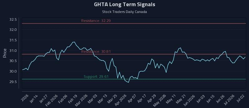 GHTA Long Term Analysis for July 2 2026 GHTA Long Term Analysis for July 2 2026