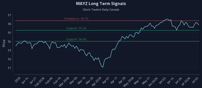 MAYZ Long Term Analysis for July 2 2026 MAYZ Long Term Analysis for July 2 2026