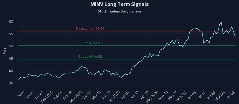 MINV Long Term Analysis for July 2 2026
