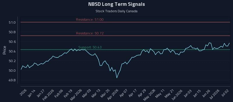 NBSD Long Term Analysis for July 2 2026