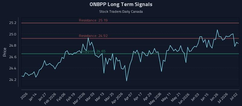ONBPP Long Term Analysis for July 2 2026 ONBPP Long Term Analysis for July 2 2026