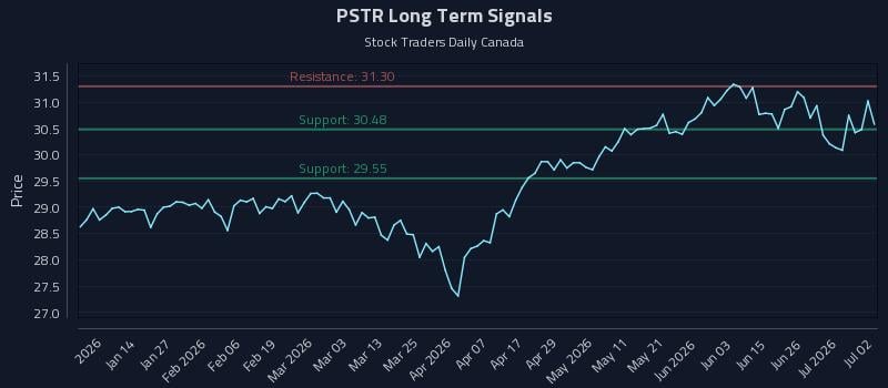 PSTR Long Term Analysis for July 2 2026