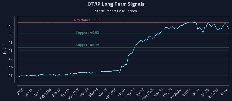 QTAP Long Term Analysis for July 2 2026 QTAP Long Term Analysis for July 2 2026