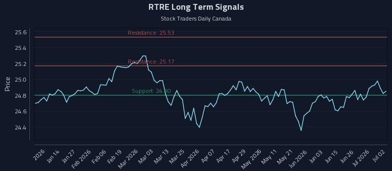 RTRE Long Term Analysis for July 2 2026