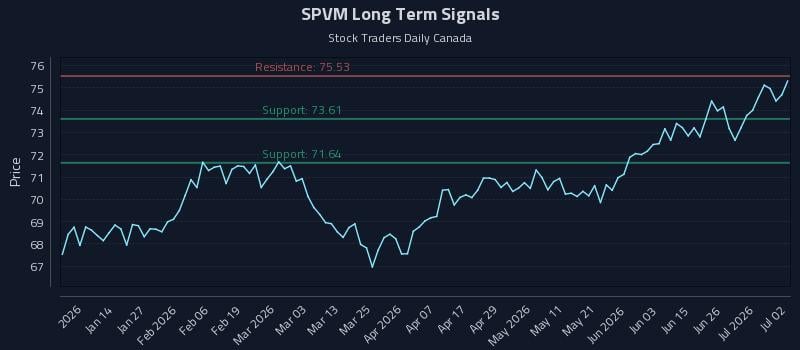 SPVM Long Term Analysis for July 2 2026