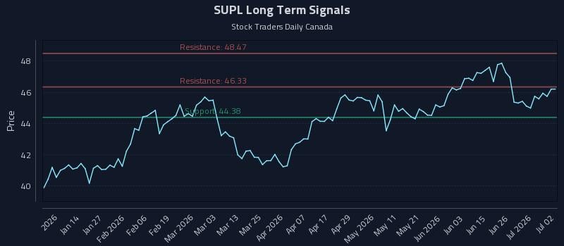 SUPL Long Term Analysis for July 2 2026 SUPL Long Term Analysis for July 2 2026