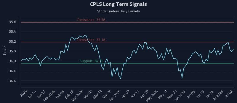 CPLS Long Term Analysis for July 2 2026 CPLS Long Term Analysis for July 2 2026