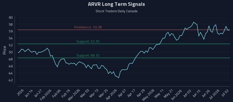 ARVR Long Term Analysis for July 2 2026