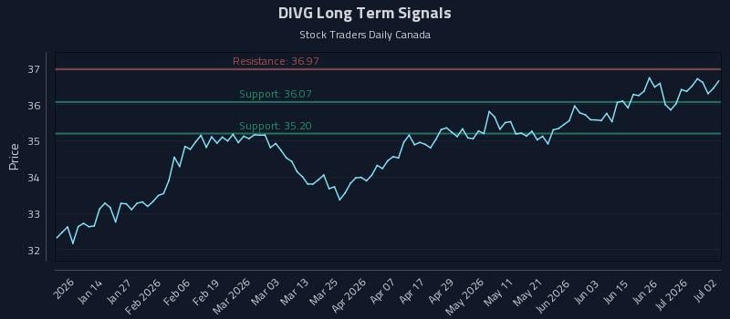 DIVG Long Term Analysis for July 2 2026 DIVG Long Term Analysis for July 2 2026