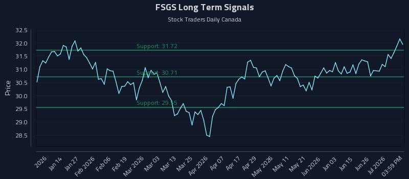 FSGS Long Term Analysis for July 2 2026