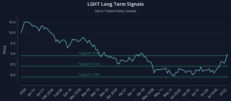 LGHT Long Term Analysis for July 2 2026 LGHT Long Term Analysis for July 2 2026