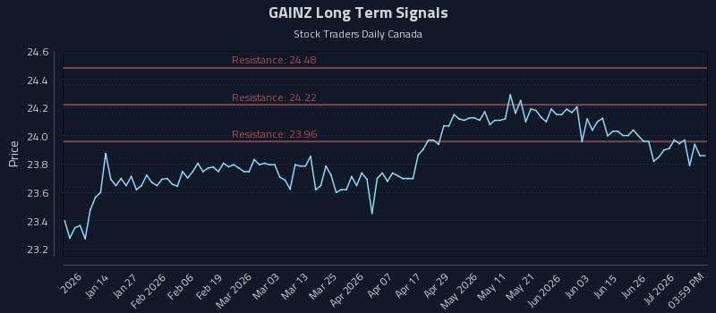 GAINZ Long Term Analysis for July 2 2026 GAINZ Long Term Analysis for July 2 2026