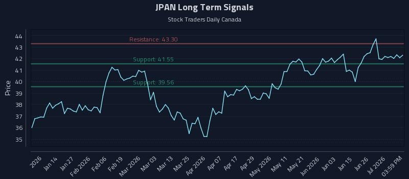 JPAN Long Term Analysis for July 2 2026