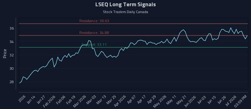 LSEQ Long Term Analysis for July 2 2026