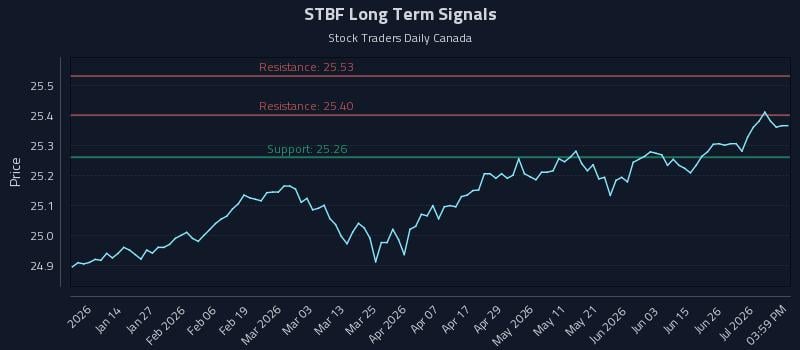 STBF Long Term Analysis for July 2 2026 STBF Long Term Analysis for July 2 2026