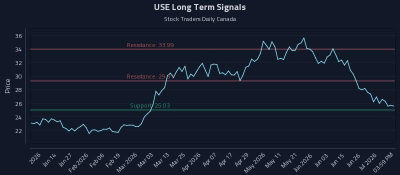 USE Long Term Analysis for July 2 2026 USE Long Term Analysis for July 2 2026