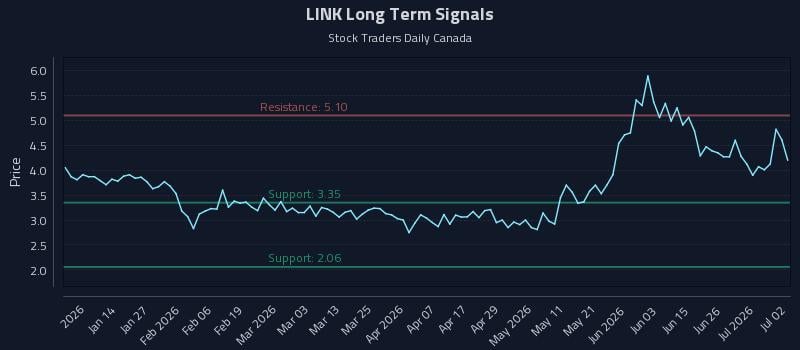LINK Long Term Analysis for July 2 2026