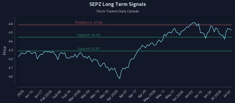SEPZ Long Term Analysis for July 2 2026
