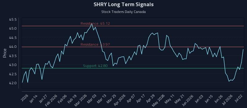 SHRY Long Term Analysis for July 2 2026 SHRY Long Term Analysis for July 2 2026