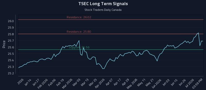 TSEC Long Term Analysis for July 2 2026 TSEC Long Term Analysis for July 2 2026
