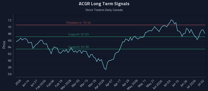 ACGR Long Term Analysis for July 2 2026