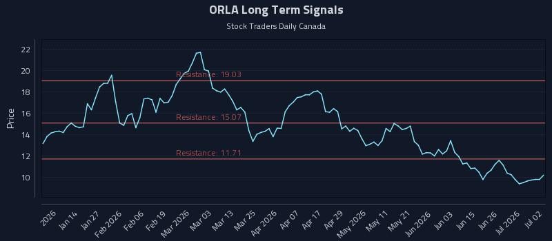 ORLA Long Term Analysis for July 2 2026